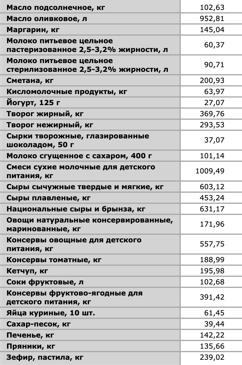 Центральная база статистических данных: средние цены на некоторые продукты в Новосибирске за март 2020 года