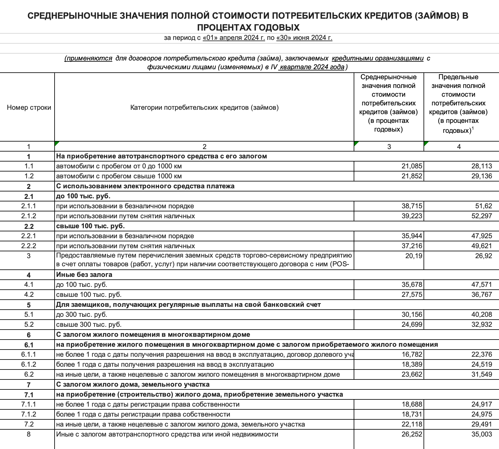 Центробанк устанавливает ПСК не только для ипотек, но и для других кредитов. Вот как выглядели пределы по потребкредитам весной и летом 2024 года. Источник: cbr.ru