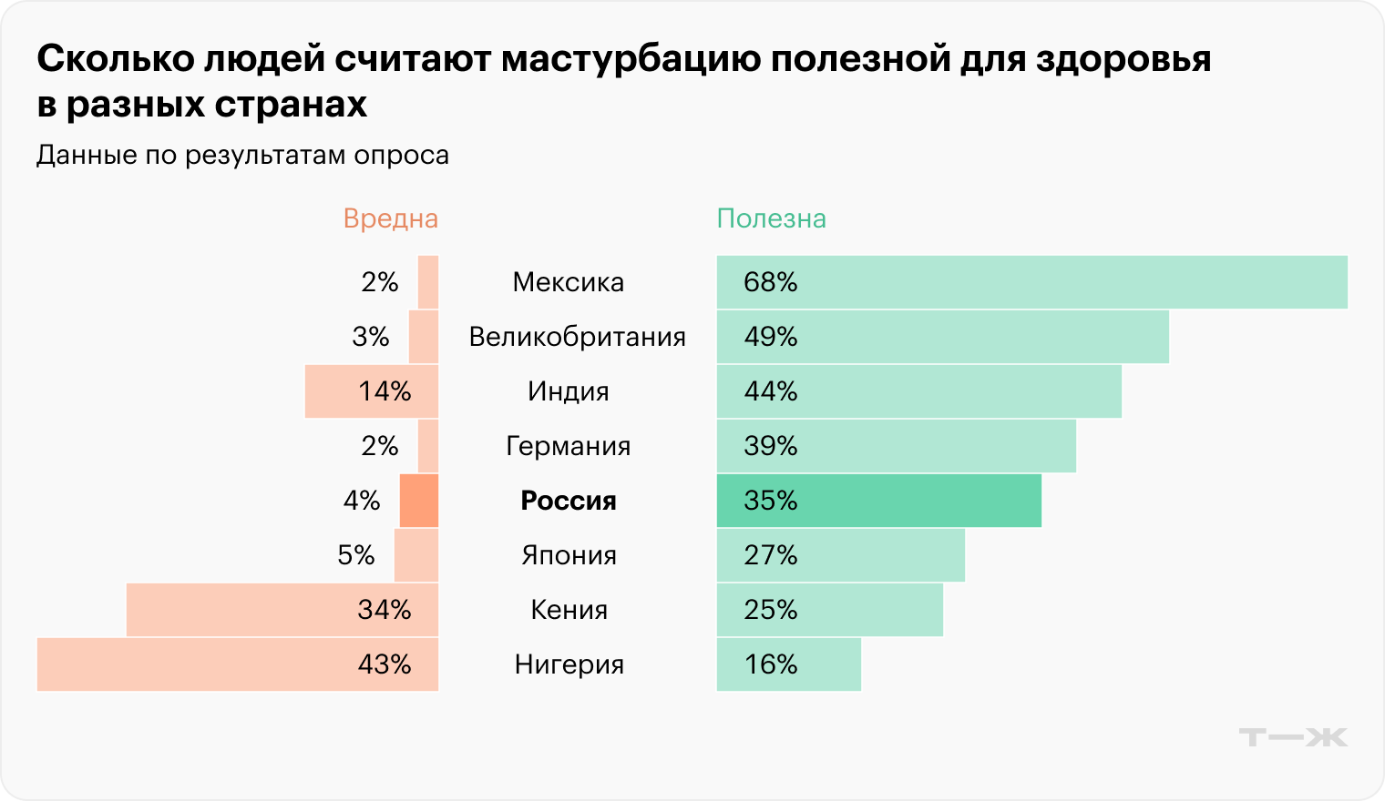 Большинство людей в разных странах, включая Россию, считают, что мастурбация полезна для здоровья. Источник: tenga.co