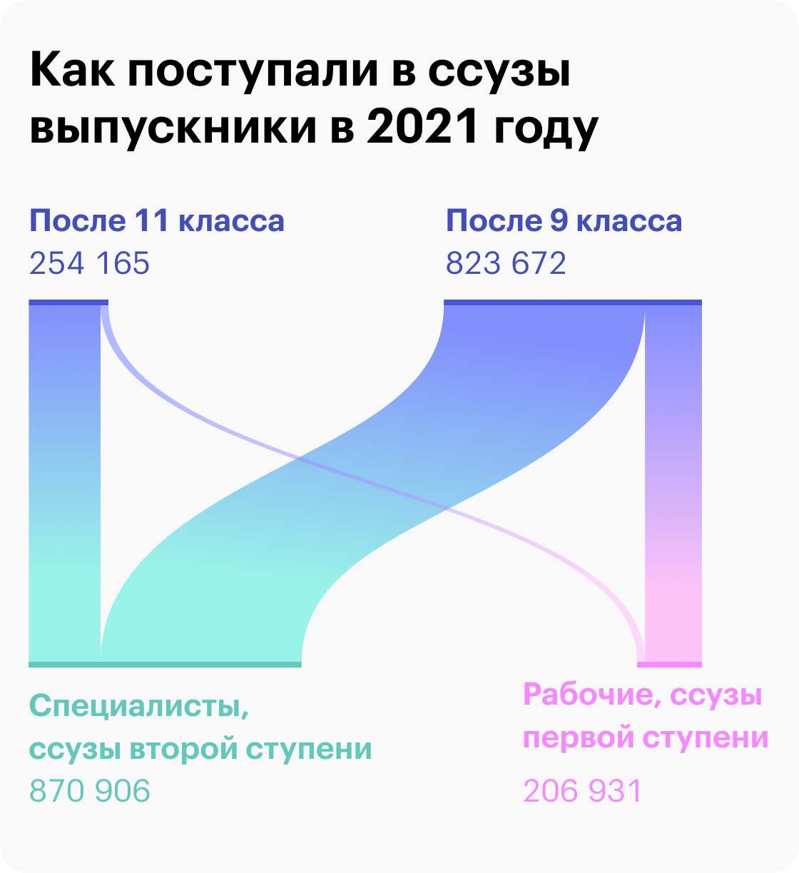 На кого россияне учатся в ПТУ и техникумах