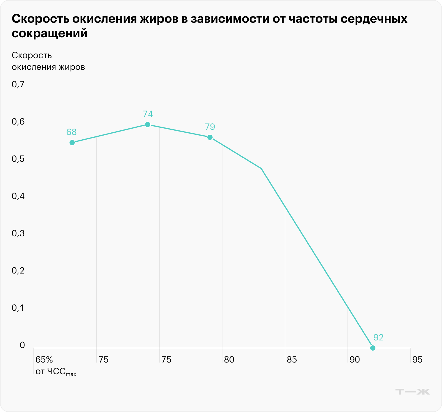 В анаэробной и максимальной зонах жиры практически не используются в качестве источника энергии