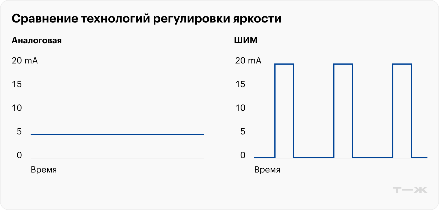 В отличие от DC, в PWM ток подается скачкообразно и с равными перерывами