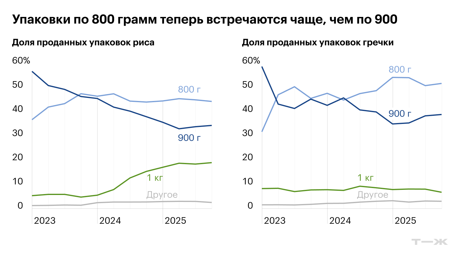 Источник: T-Data