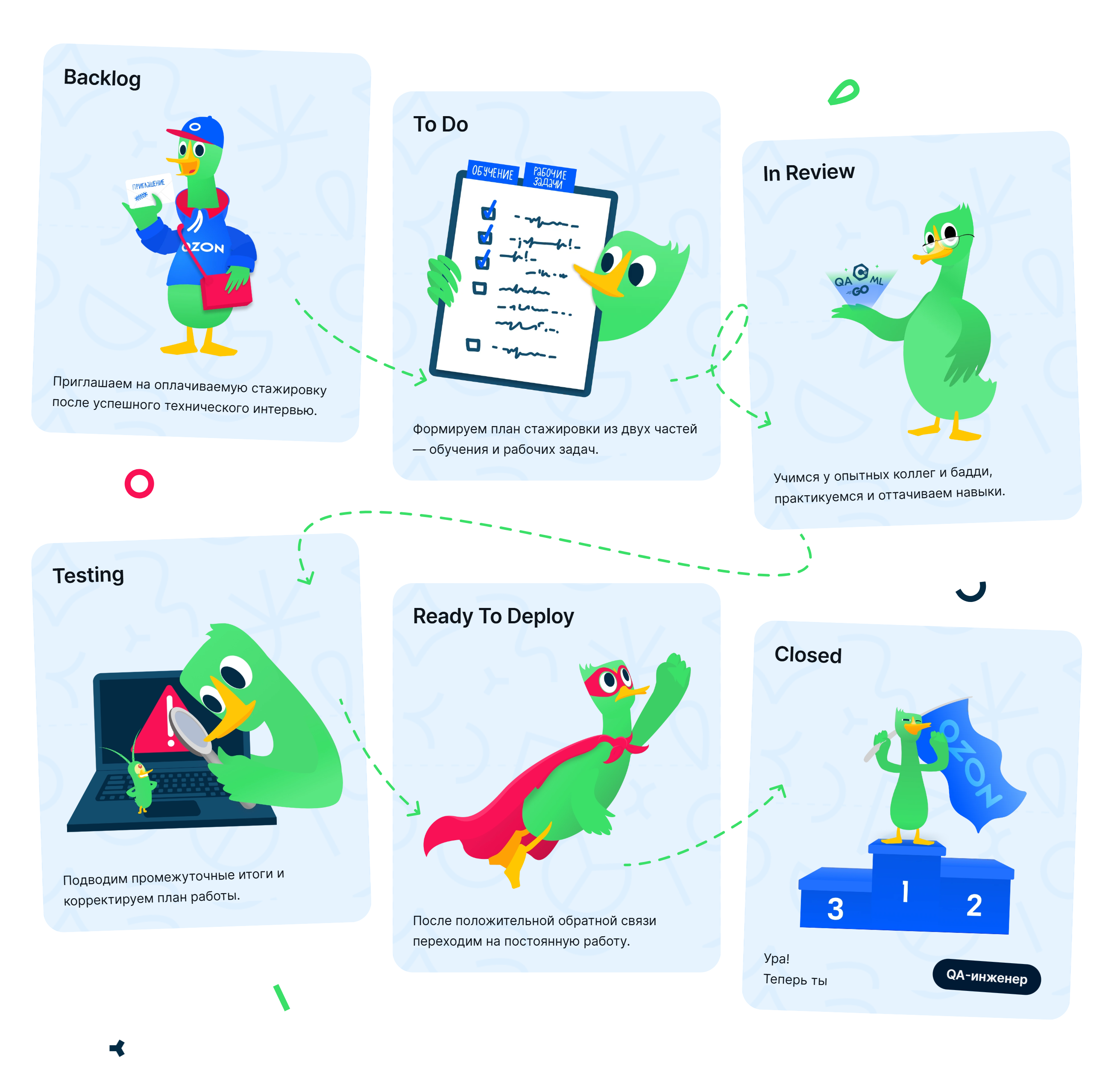 Путь развития специалиста в Ozon Tech. Источник: ozon.tech