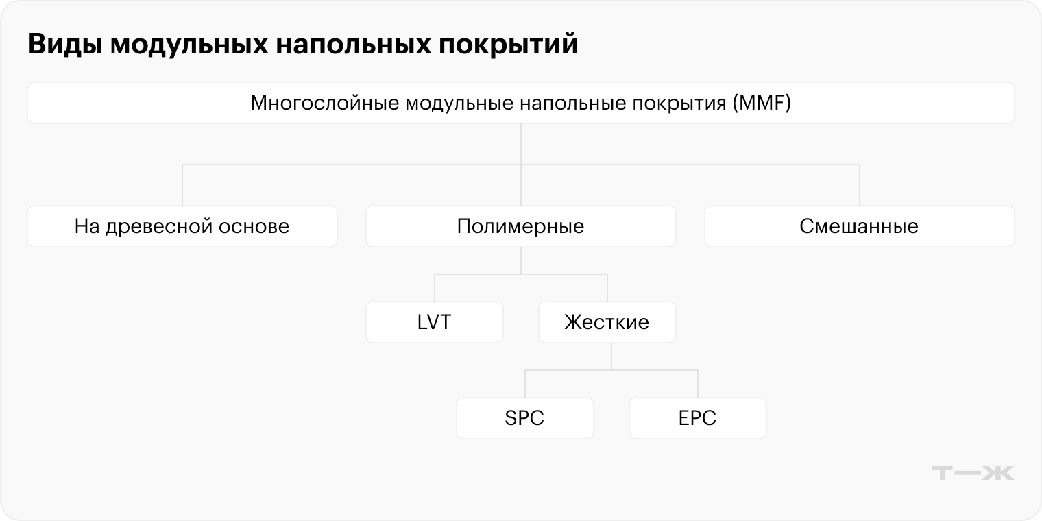 В европейском стандарте никакого кварцвинила нет. В России так могут назвать и мягкую LVT-плитку, и жесткое SPC-покрытие. Есть еще EPC-покрытия, что означает «расширенная полимерная сердцевина», но на российском рынке мы таких не нашли