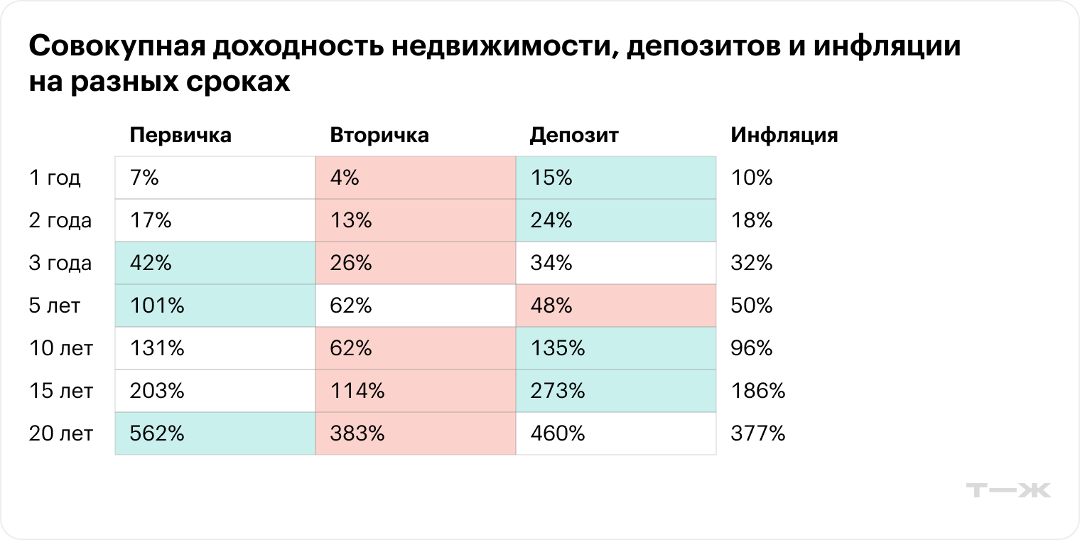 В последние годы было выгоднее держать деньги на коротких вкладах. Рассматривались депозиты сроком до года. Данные на январь 2025 года. Источники: Банк России и Росстат