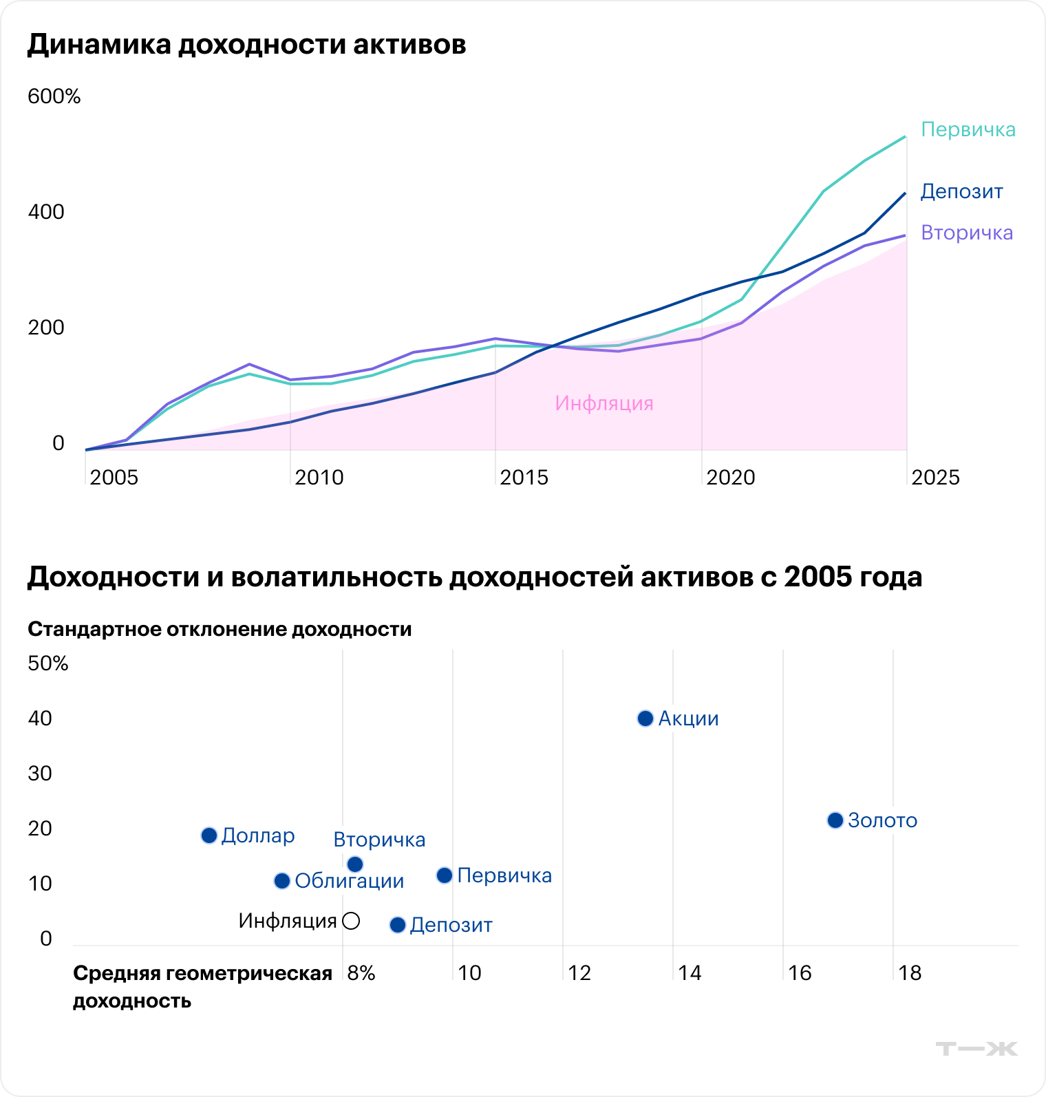 Кредитная ставка на этом графике с ее колебаниями — примерно на уровне депозитов