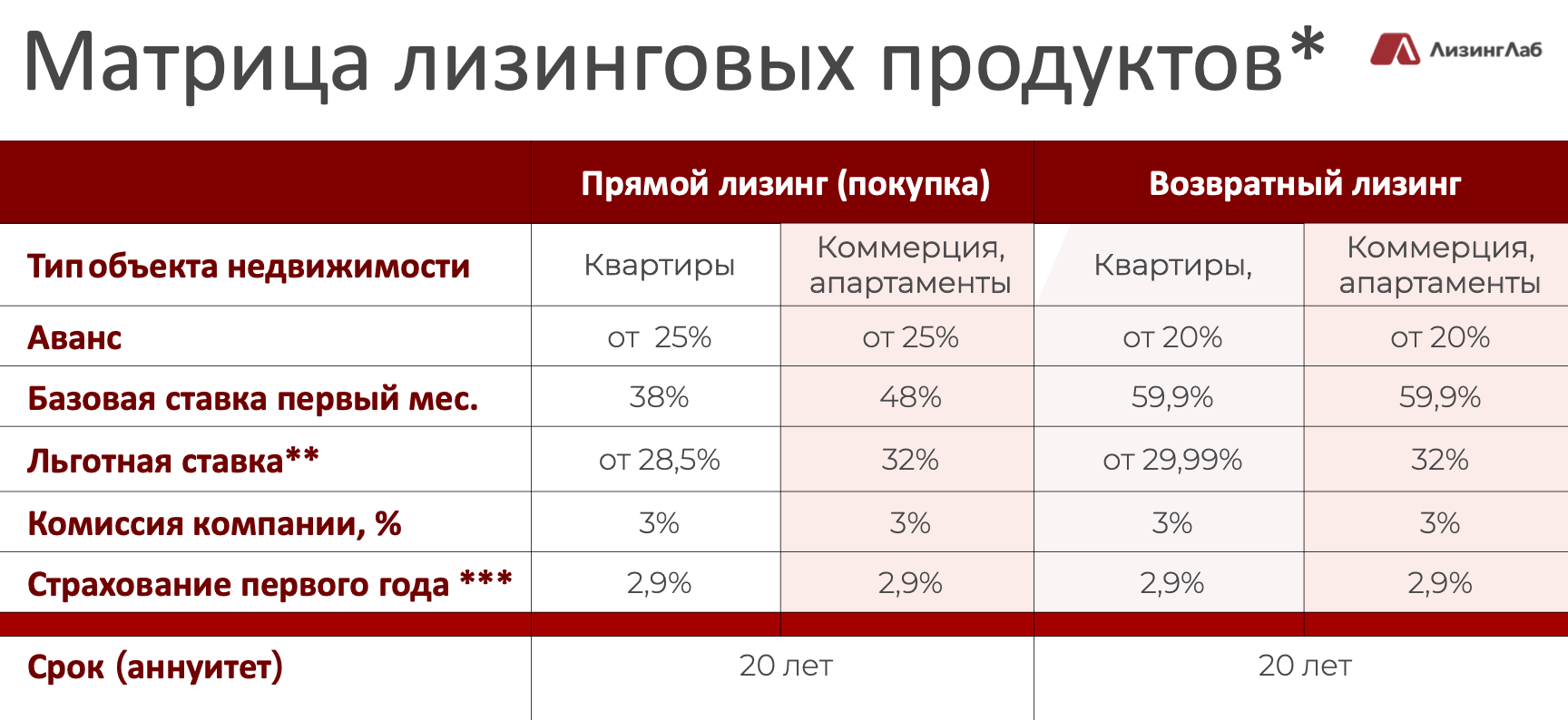 Вот пример предложения одной из лизинговых компаний. В декабре 2024 года ставка по лизингу жилья была от 28,5% — не так уж и выгодно