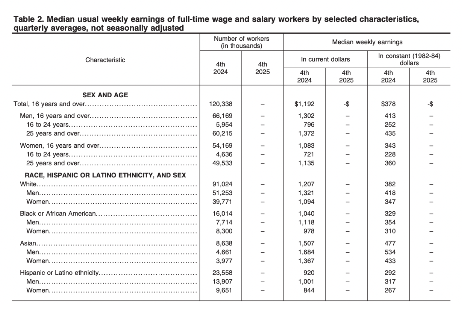 В отчете подробно указаны данные еженедельной и ежегодной зарплаты в соответствии с возрастом, расой и полом. © bls.gov