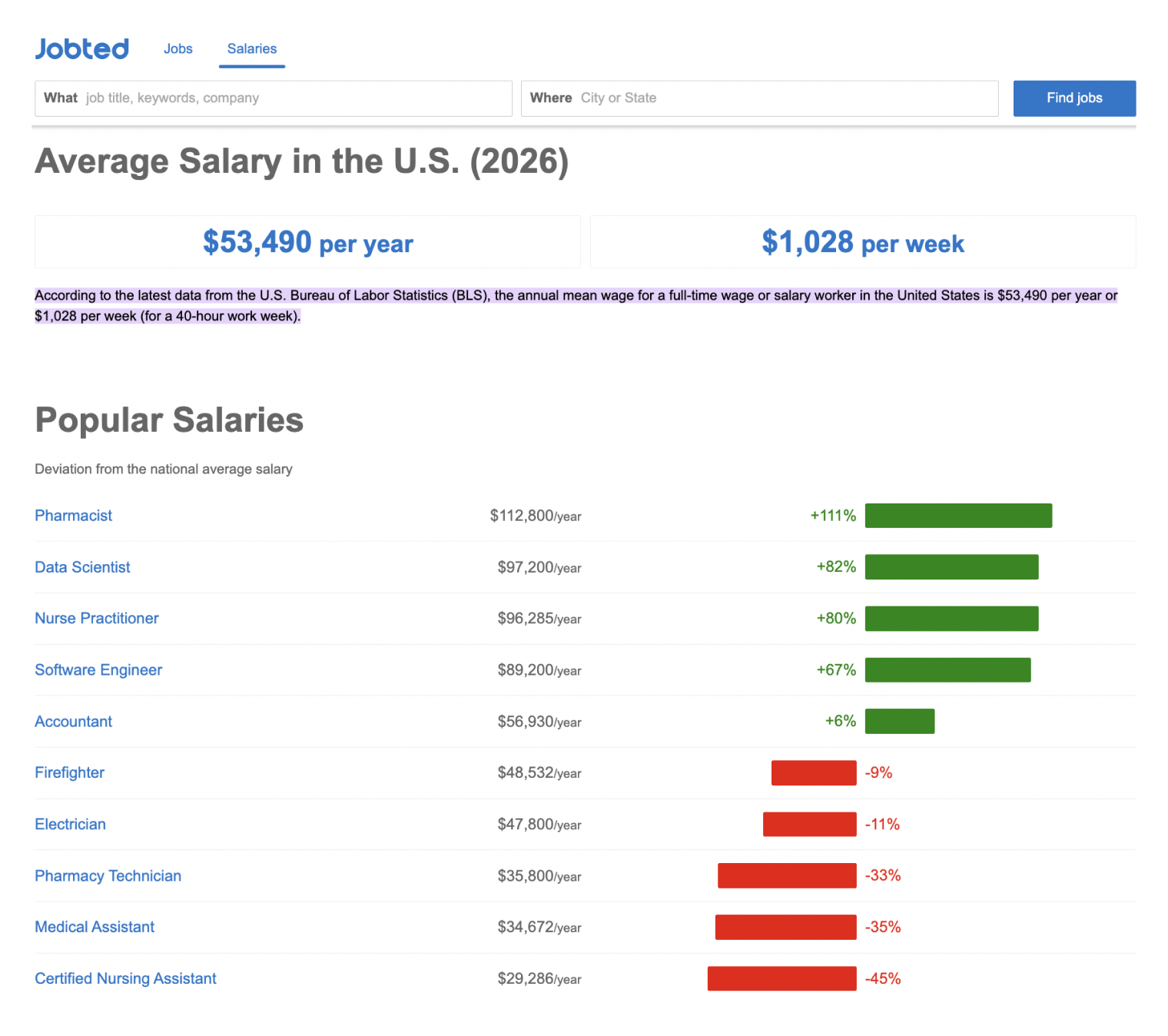Уровень зарплаты в США по популярным профессиям на сайте jobted.com — это популярный в Штатах агрегатор для поиска работы и сравнения условий труда