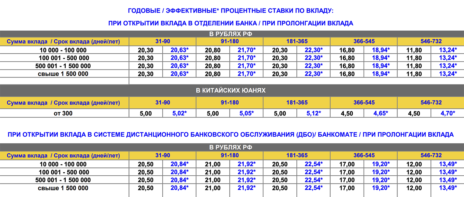 А вот как в феврале 2025 года выглядела информация о ставках в банке ВБРР по вкладу «Доходный». Ставки зависят от суммы, срока и способа открытия. Например, если в офисе банка открыть вклад на 181 день на сумму 100 000 ₽, ставка будет 20,3% годовых, но из-за ежемесячной капитализации эффективная ставка — 22,3% годовых. Источник: vbrr.ru