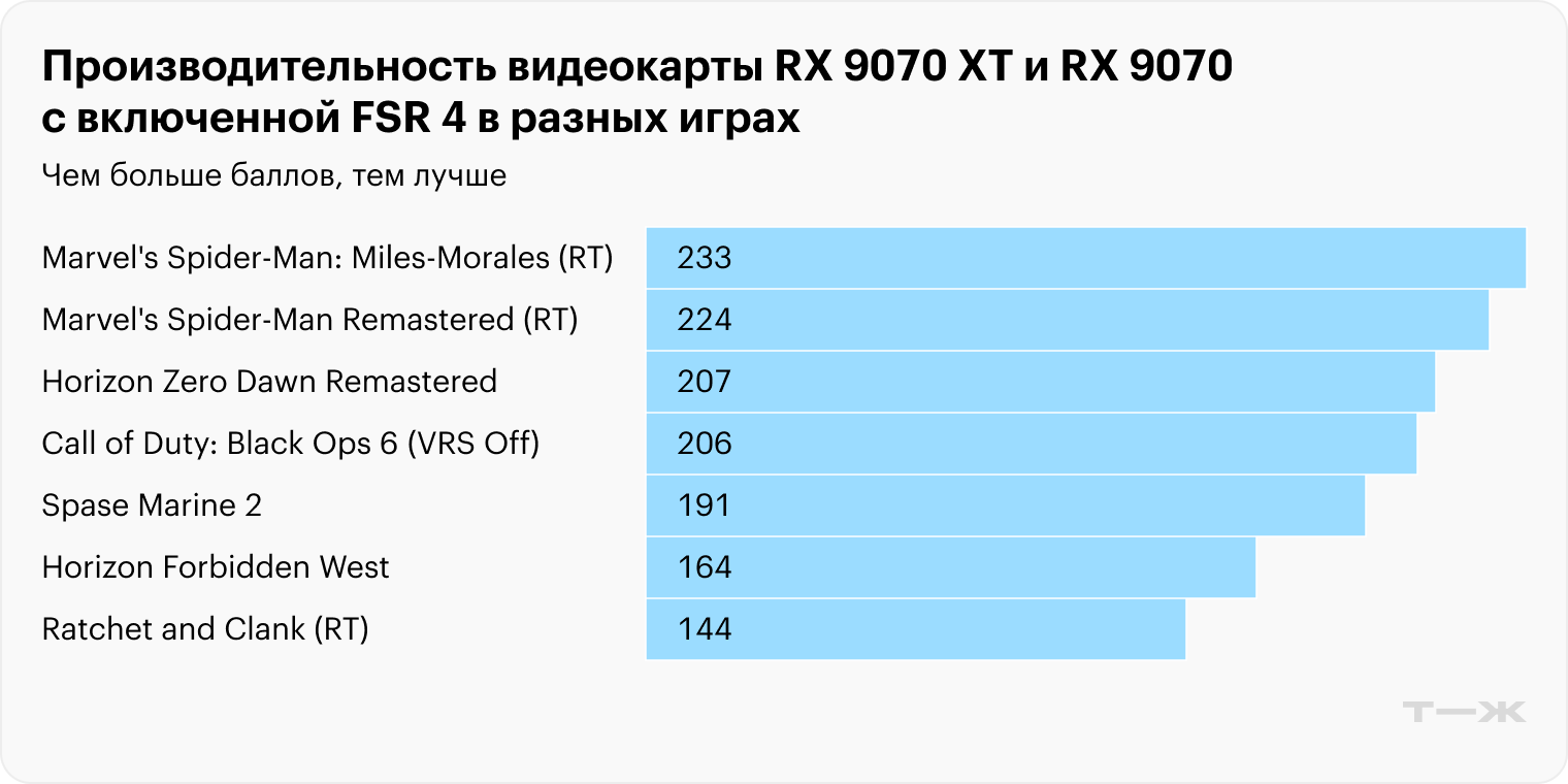 Благодаря FSR 4 частота кадров в играх подскакивает в несколько раз, максимальный показатель — 3,7, при этом качество картинки сильно не страдает. Источник: AMD