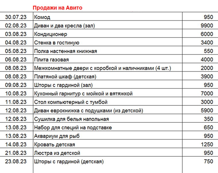 Если считать с дверью и шкафом-купе, которые я продал уже после ремонта, выходит, что я заработал 72 450 ₽