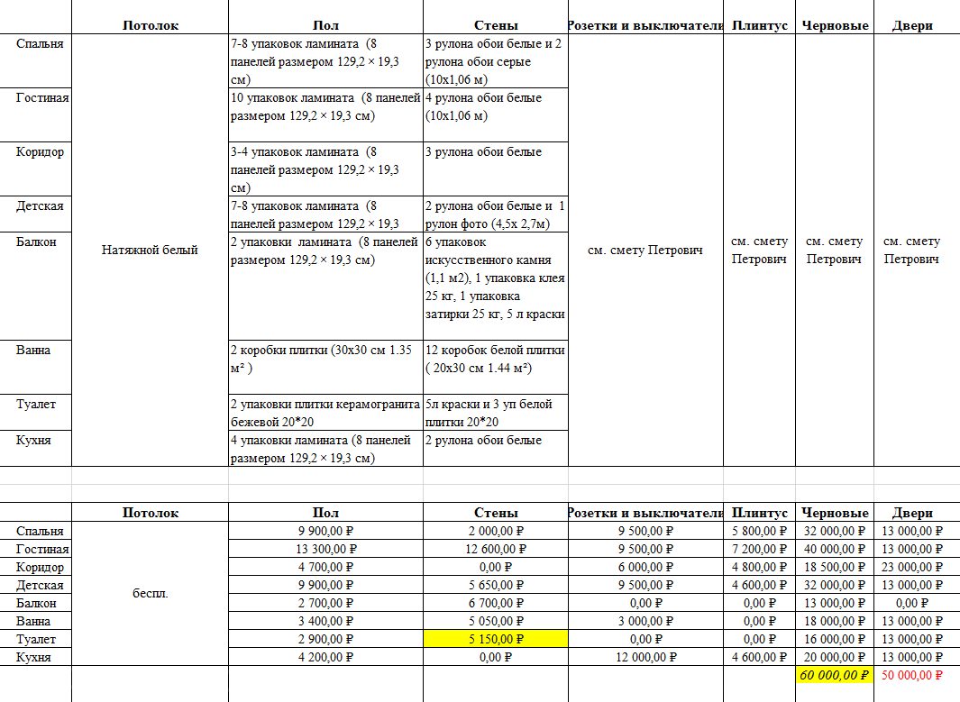 Смета для черновых и чистовых материалов