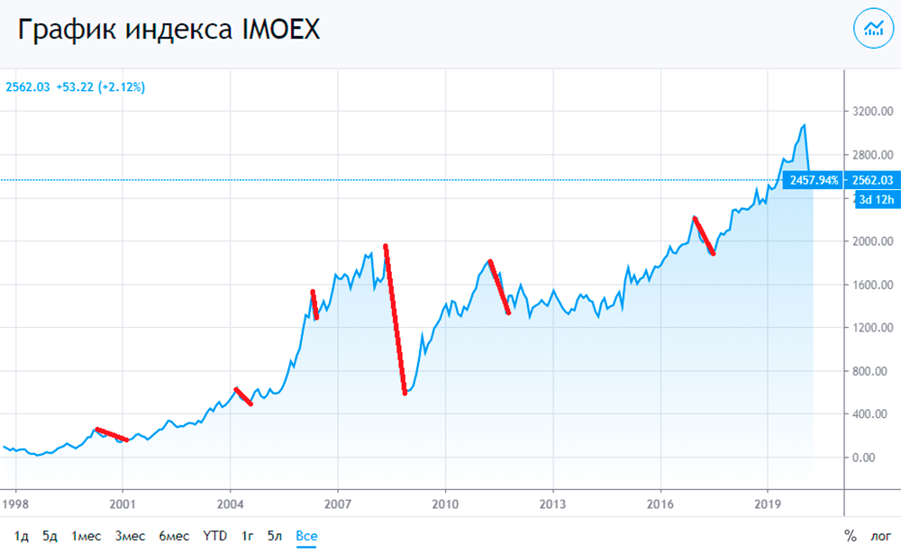 Если проанализировать индекс Московской биржи с 1998 года, то можно увидеть, что цены в среднем восстанавливались за год — после 2000, 2004, 2006 и 2017 годов. Исключением стали два серьезных падения. В 2008 году было падение на 74%, после которого 90% рынка восстановилось за 2 года, а полное восстановление случилось только через 8 лет. И после падения на 33% в 2011 году восстановление произошло через 4,5 года