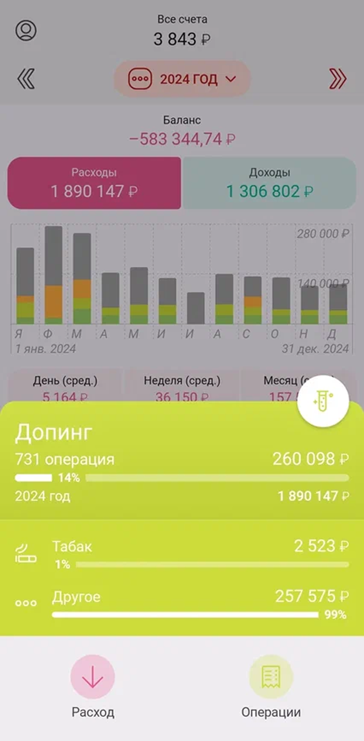 Из общей суммы, потраченной на «допинг», 2500 ₽ ушло на табак. Остальное — алкоголь