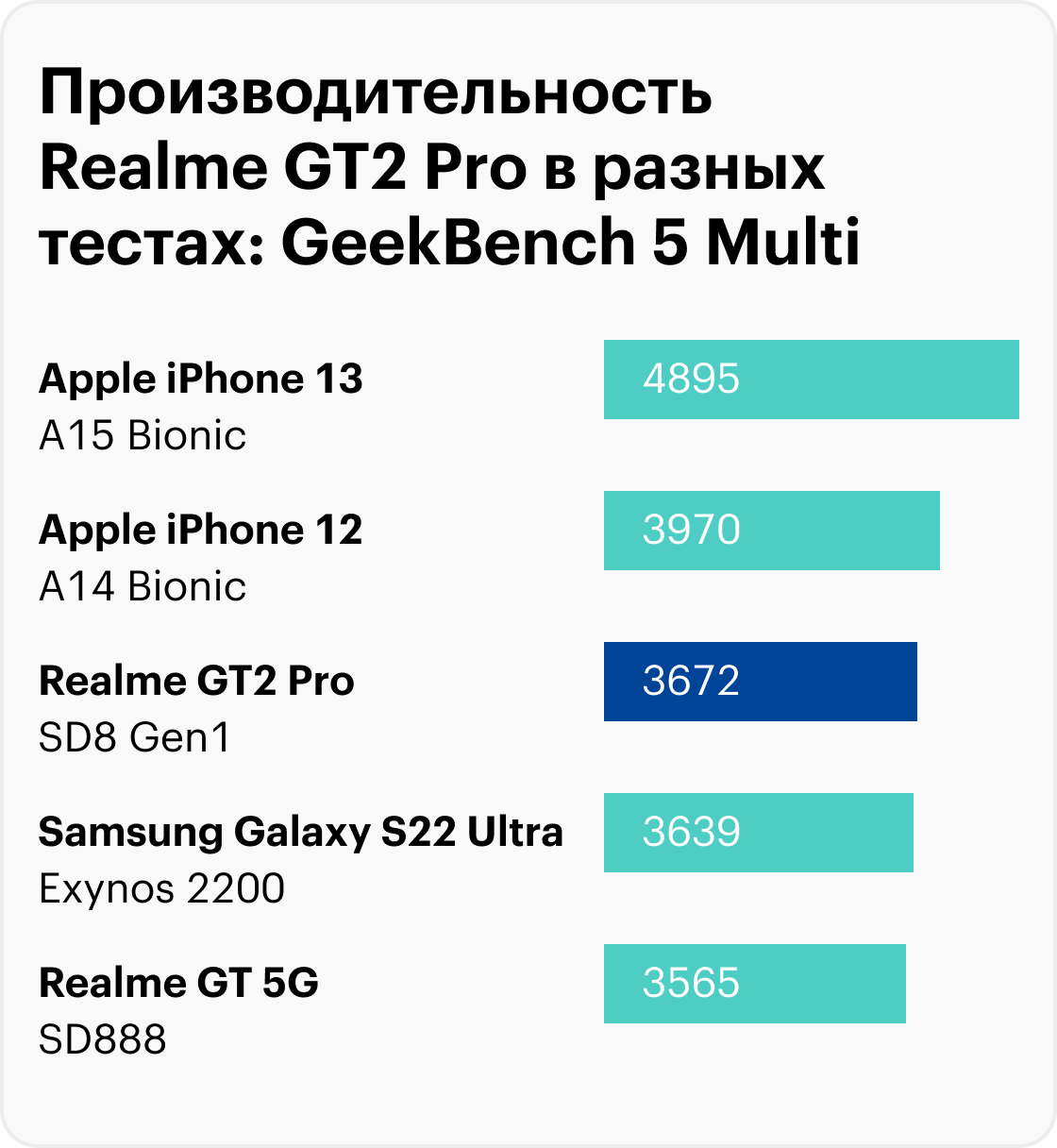 Сравнение Realme GT2 Pro с другими смартфонами. В некоторых тестах новинка обходит не только другие флагманы на Android, но и iPhone 13