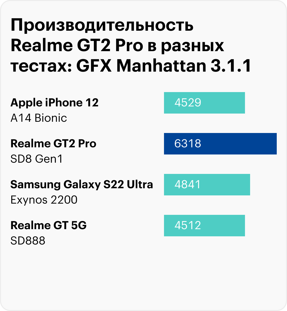 Сравнение Realme GT2 Pro с другими смартфонами. В некоторых тестах новинка обходит не только другие флагманы на Android, но и iPhone 13