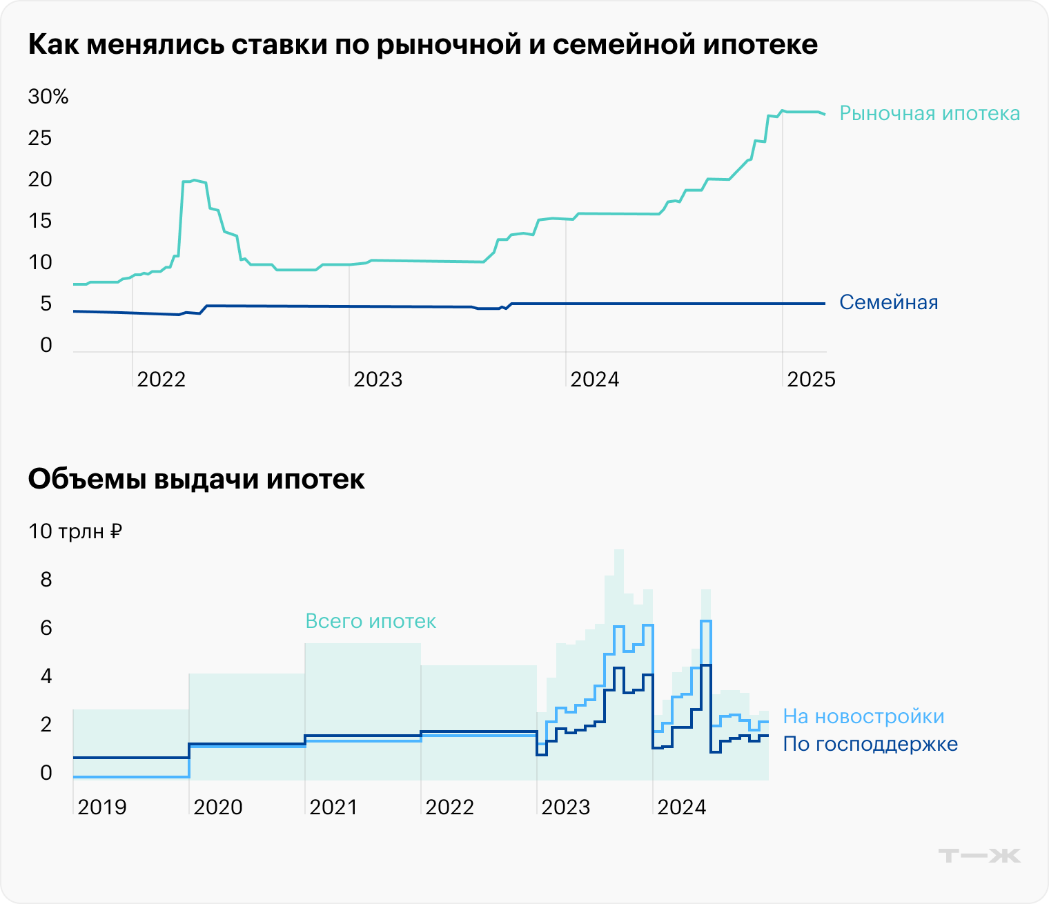 На первичку и вторичку ставки идут примерно по одной траектории — к концу года они достигли 29%. Во второй половине года темпы кредитования заметно снизились. Всего в 2024 году выдано 1,3 млн ипотечных кредитов на 4,9 трлн рублей — это хуже 2023 года и примерно на уровне 2022 года. Источники: дом.рф, cbr.ru