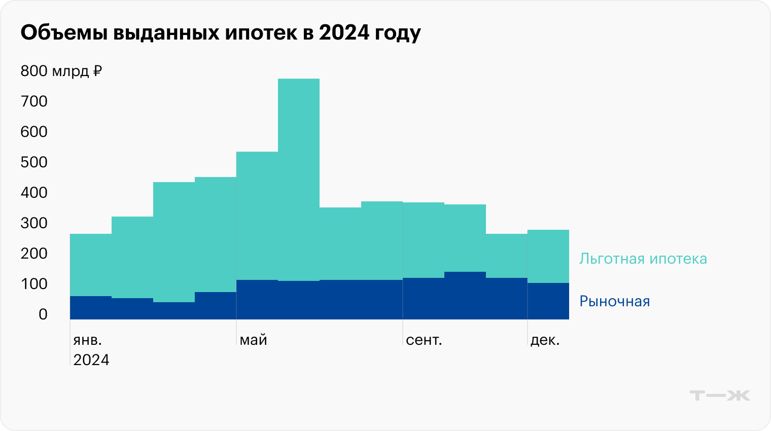 За 2024 год выдачи ипотек в общем сократились на 63%. При этом 76% объемов ипотечного кредитования приходится именно на льготные программы. Источник: frankrg.com