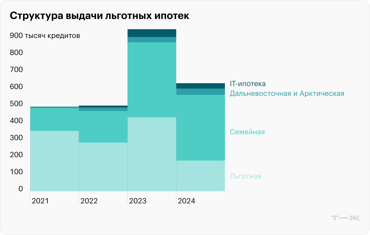 Среди всех программ с господдержкой наибольшим спросом пользуется семейная ипотека: в 2024 году ее доля была 60%. Источник: дом.рф