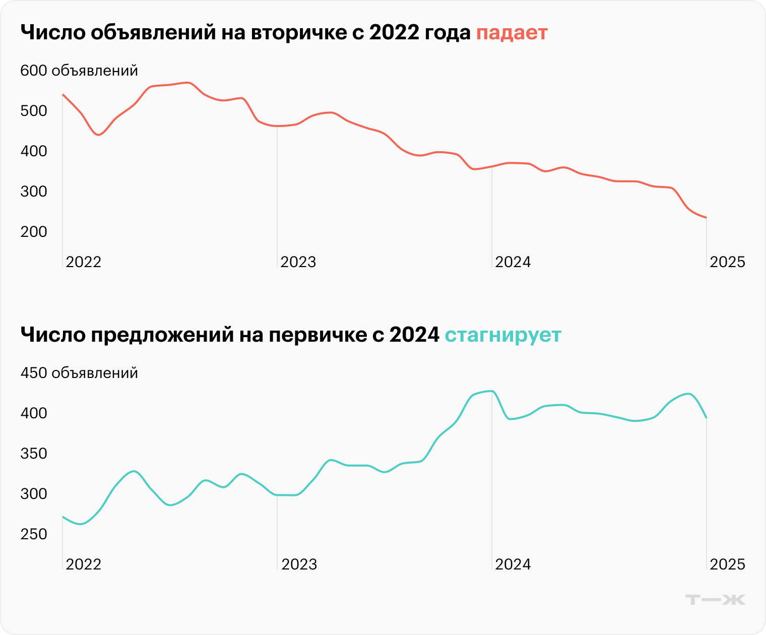 Падают не только объемы выдачи ипотек, но и предложения продавцов на вторичке. Многие вместо продажи квартиры предпочитают сдавать ее, так как спрос на аренду вырос. Поэтому цены на вторичку пока не могут падать. Застройщики хорошо адаптируются к разным рыночным условиям и могут балансировать с выводом объектов в продажу. Источник: sberindex.ru (вторичка и новостройки)