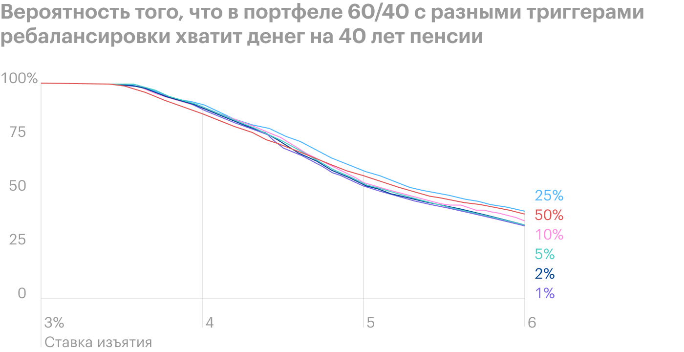Чем больше пенсионный срок, тем сильнее проявляется разница между разными вариантами. Портфель с триггером 25% по⁠-⁠прежнему лидирует, особенно при ставках изъятия выше 4%. Источник: The Poor Swiss
