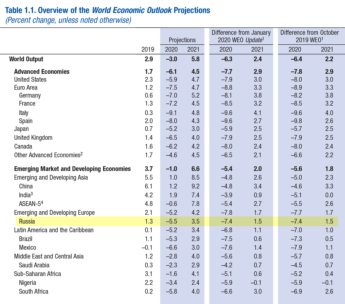 По прогнозам МВФ, в 2020 году ВВП России упадет на 5,5% по сравнению с 2019 годом