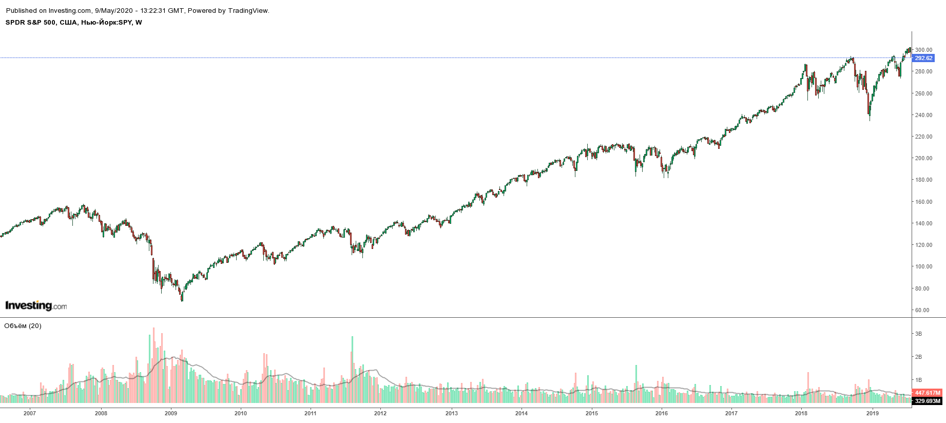 Недельный график цены ETF SPY — биржевого фонда на американский индекс S&P 500. Во время финансового кризиса 2007⁠—⁠2008 годов цены упали, но потом выросли. В конце 2018 и весной 2020 цены тоже упали, а потом выросли