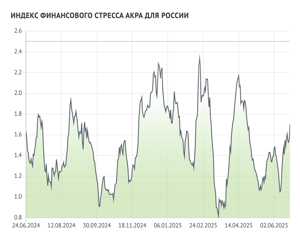 Динамика индекса финансового стресса АКРА