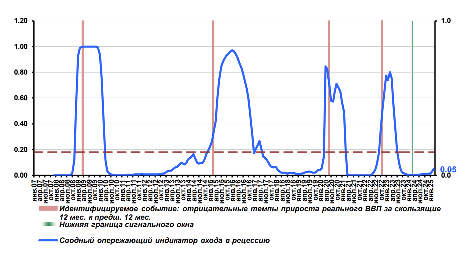 СОИ входа в рецессию ЦМАКП на начало апреля 2025 составлял 0,05