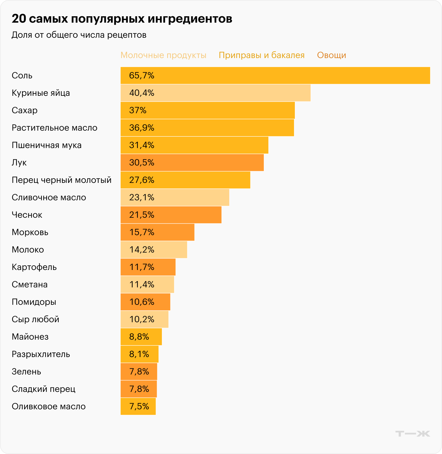 Источник: 1000.menu, расчеты Т⁠—⁠Ж