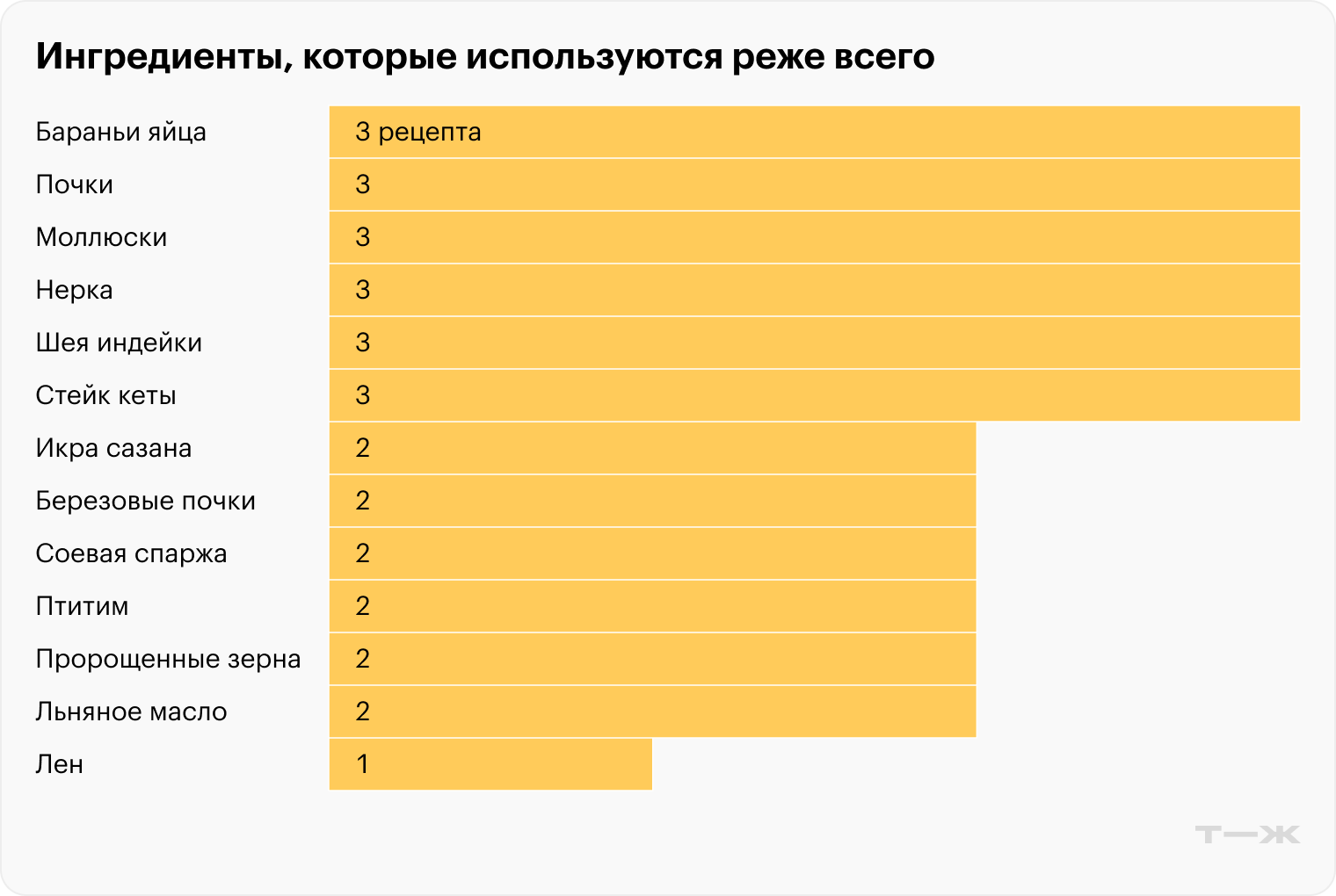 Источник: 1000.menu, расчеты Т⁠—⁠Ж