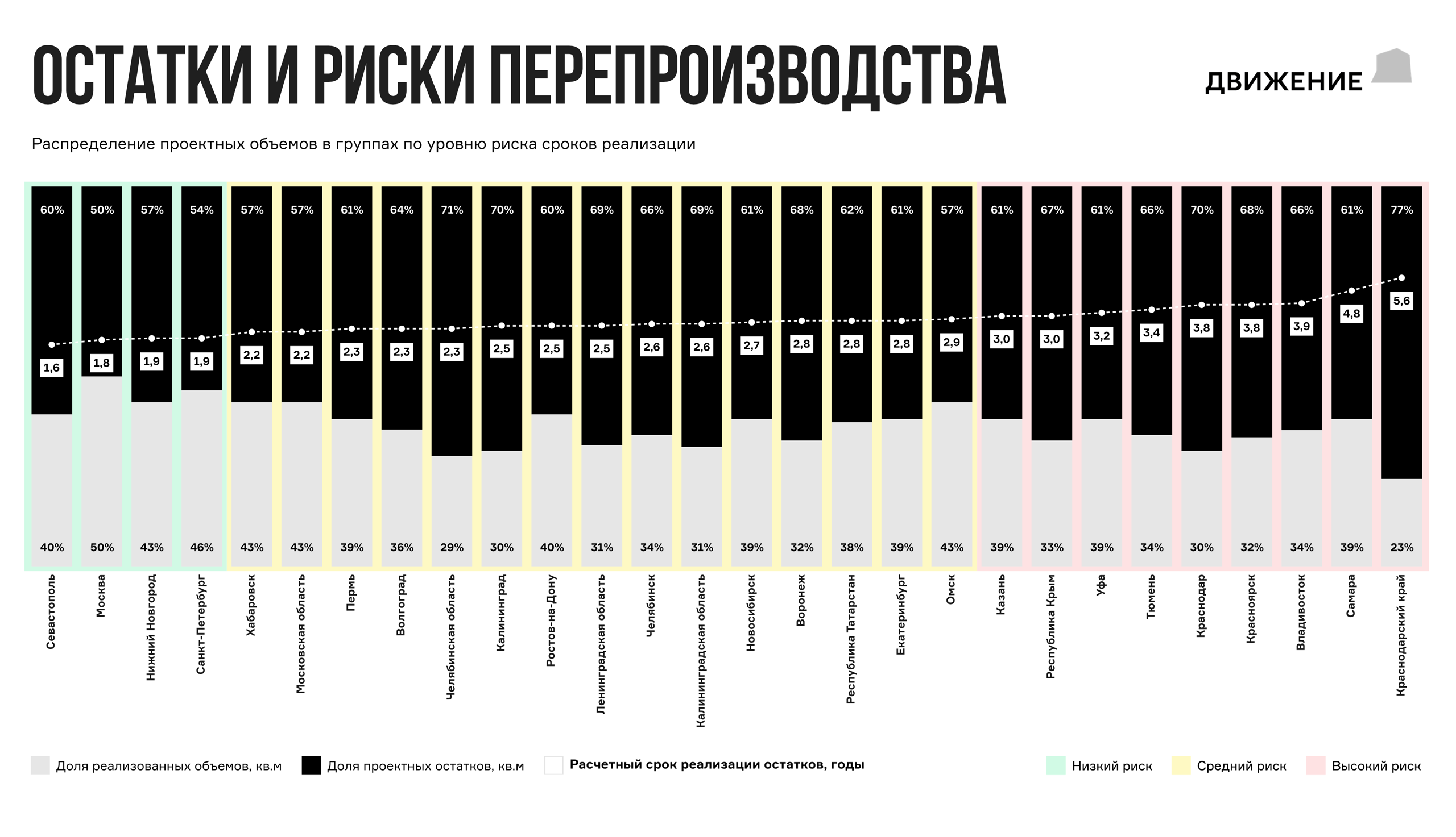 Во многих регионах зреет кризис перепроизводства: дома настроены, а покупать в них квартиры никто не торопится. Всего таких регионов насчитывается 33. Источник: форум «Движение»