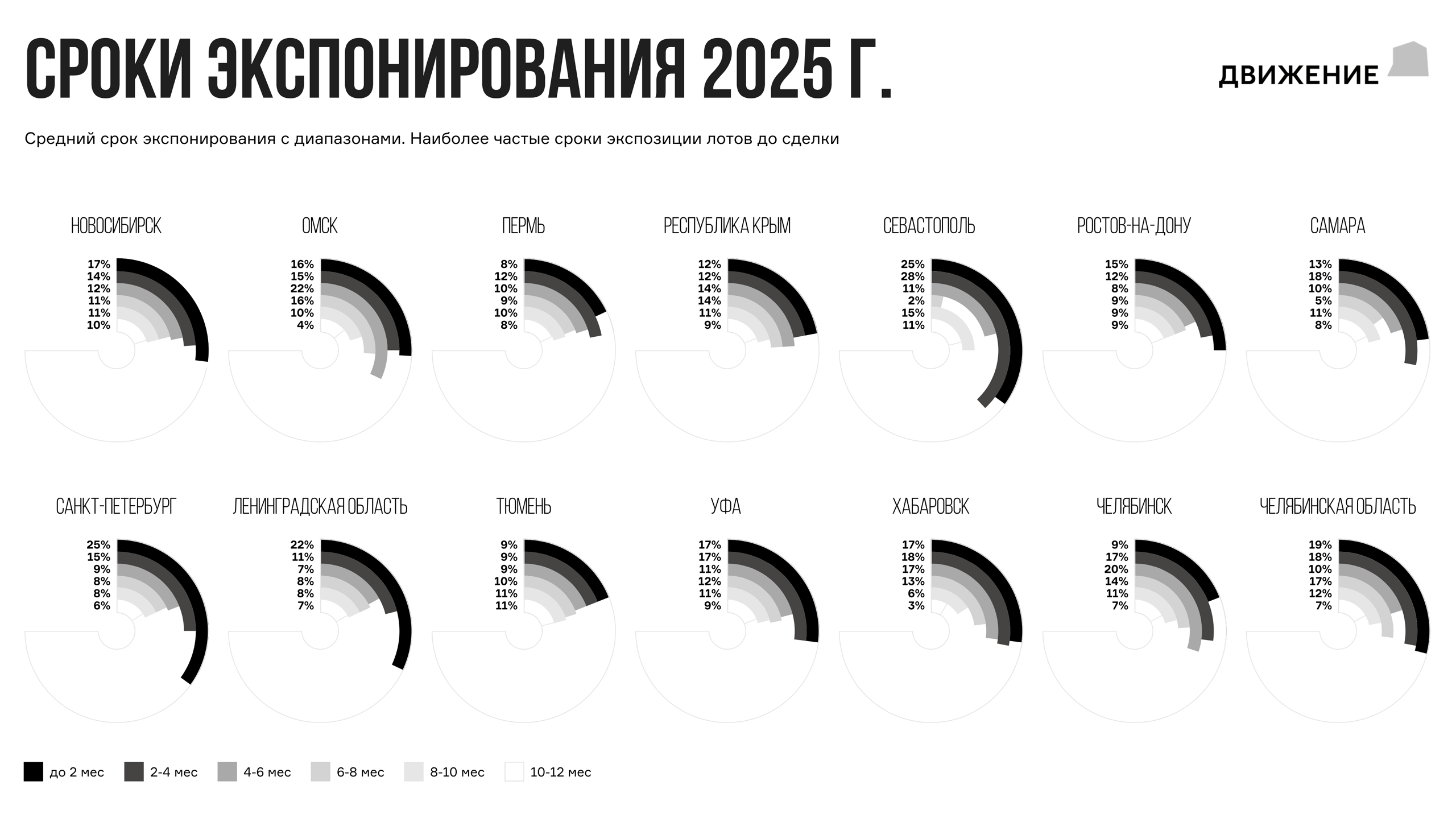 65% от общего объема лотов реализуются в пределах 10 месяцев. Во Владивостоке, Перми, Ростове-на-Дону, Самаре и Ленобласти квартиры продаются тяжелее всего. Срок экспонирования лотов до сделки более 20 месяцев составляет там 15—20% от общего объема предложений. Источник: форум «Движение»