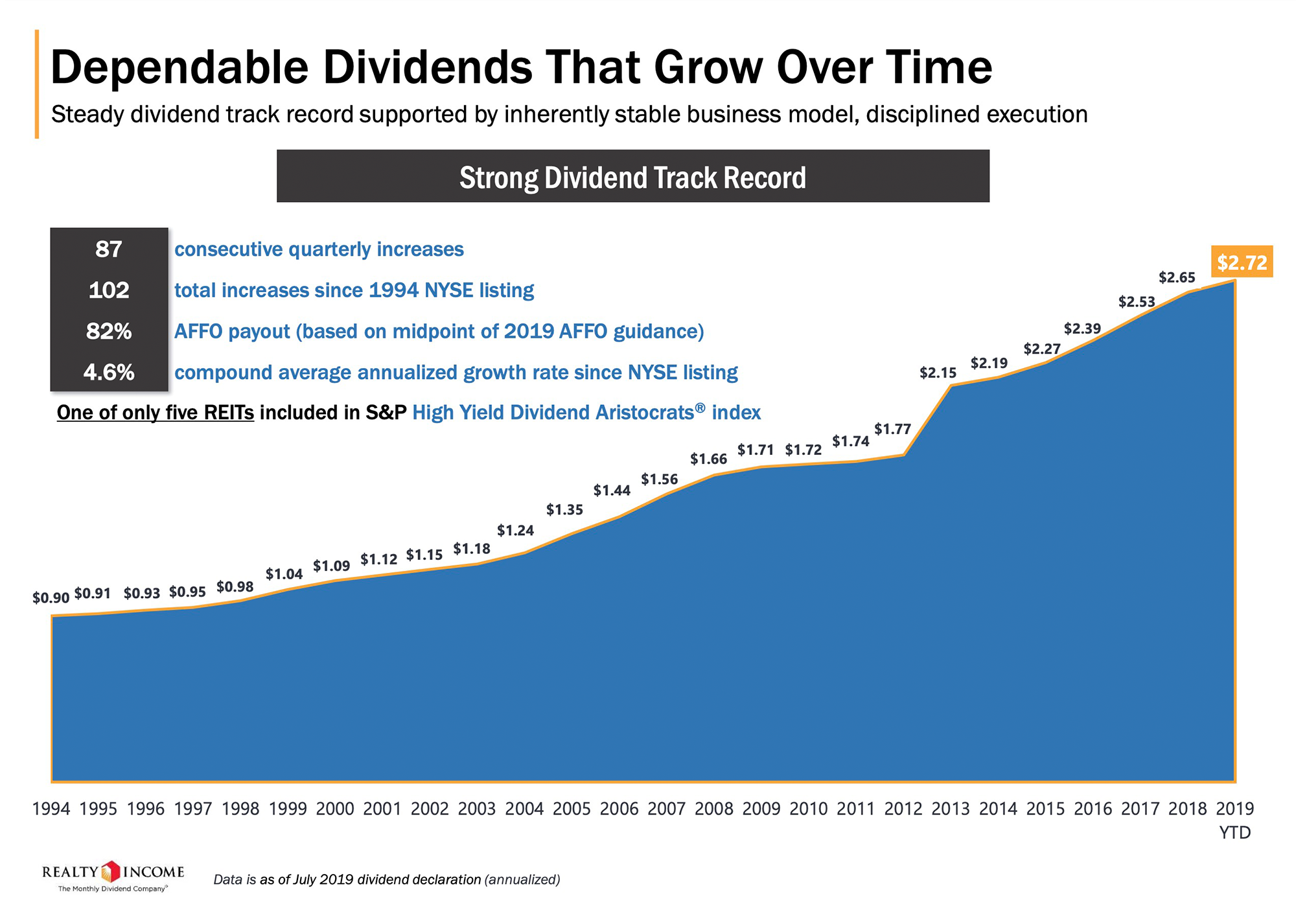 Данные из презентации компании Realty Income о постоянном увеличении дивидендов. С 1994, когда компания вышла на Нью-Йоркскую биржу, по 2018 год дивиденды были повышены 98 раз. Обычно — 84 раза — между повышениями проходило не больше квартала