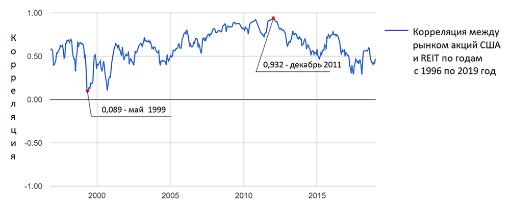 Корреляция между рынком акций США и акциями REIT в промежутке с 1996 по 2016 год. Среднее значение корреляции за этот период составляет 0,67. Данные с сайта portfoliovisualizer.com