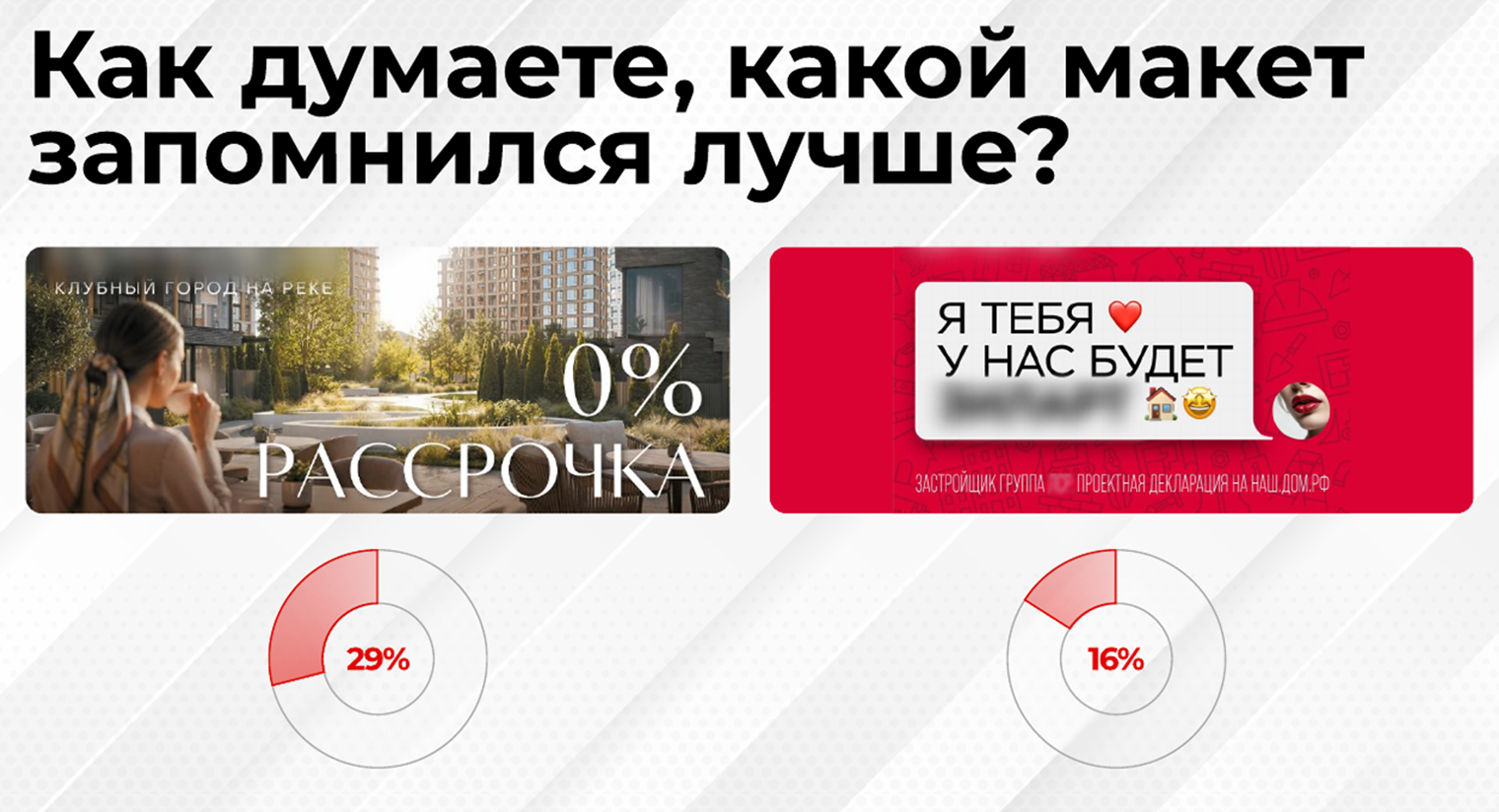 Проценты показывают, что реклама слева оказалась более эффективной. © Media Instinct Group