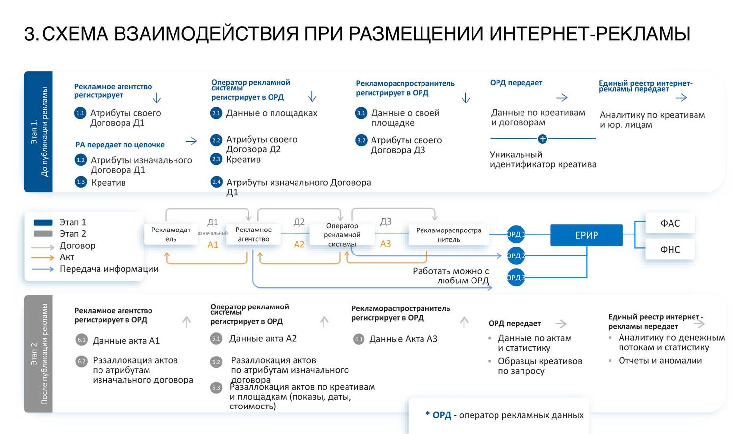 Закон о маркировке рекламы в интернете в 2023 году: кто и что должен  передавать в Роскомнадзор