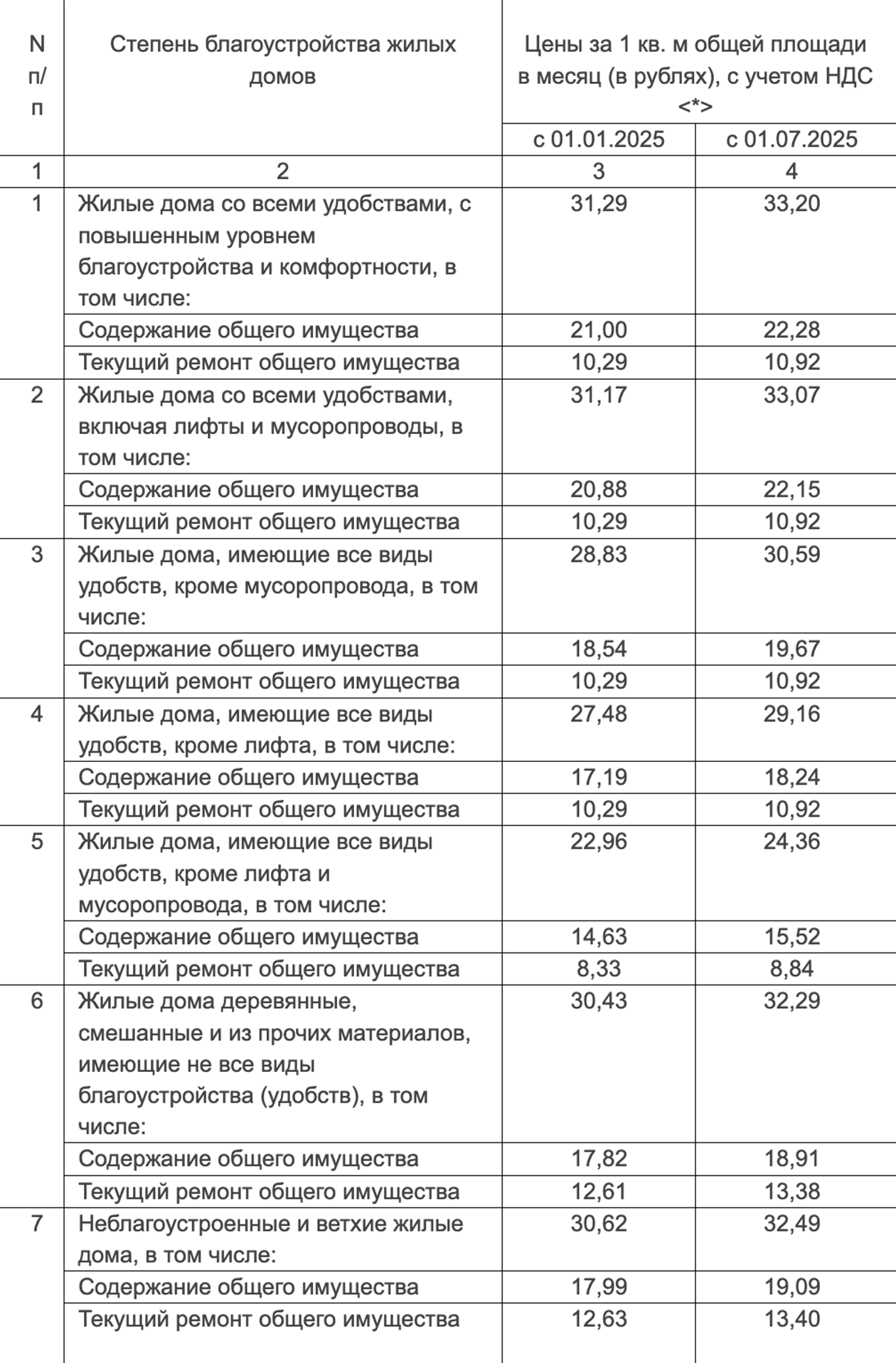 В Самаре все дома разделены на 7 типов и для каждого утвержден свой тариф
