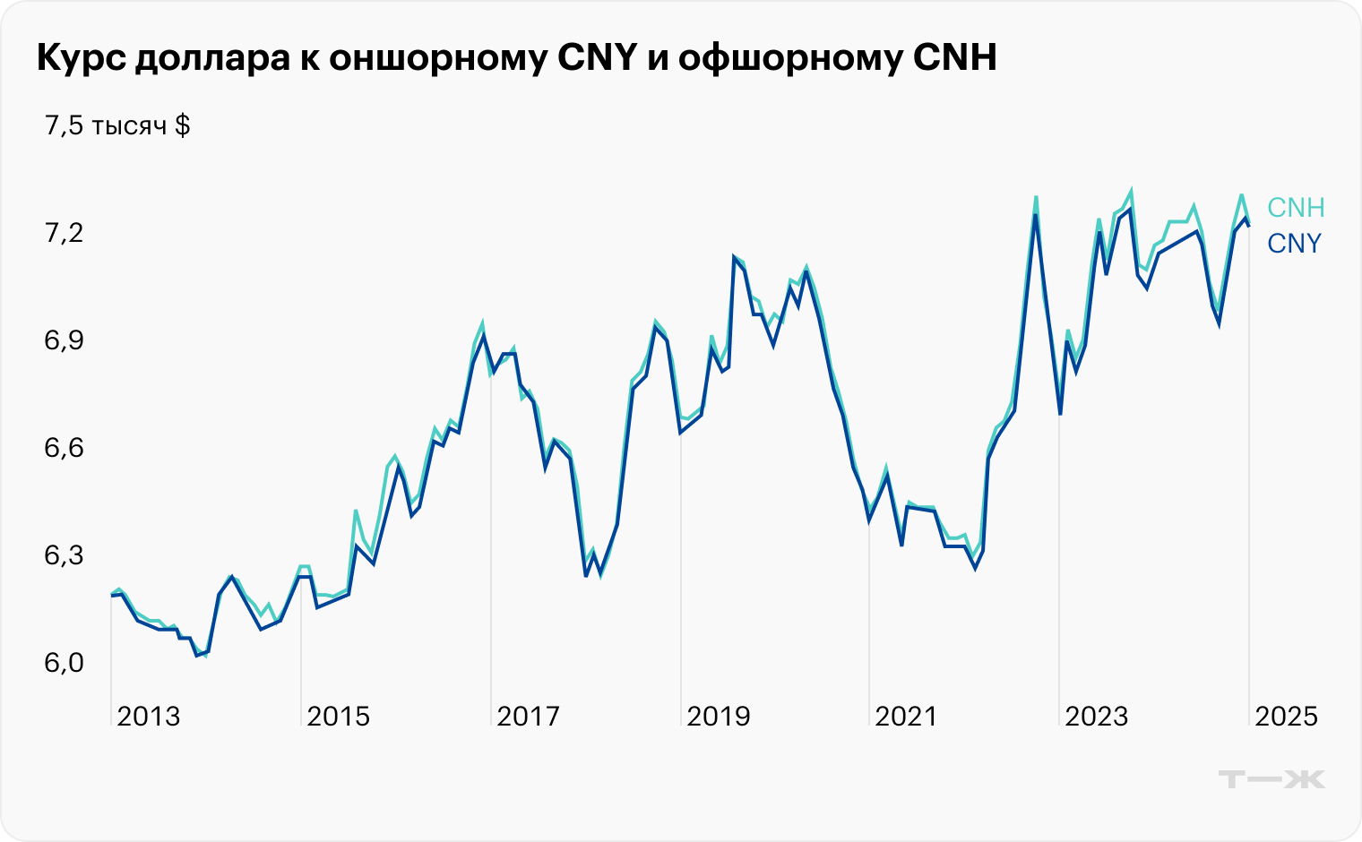 Источник: Market Watch, USD CNY и USD CNH на TradingView