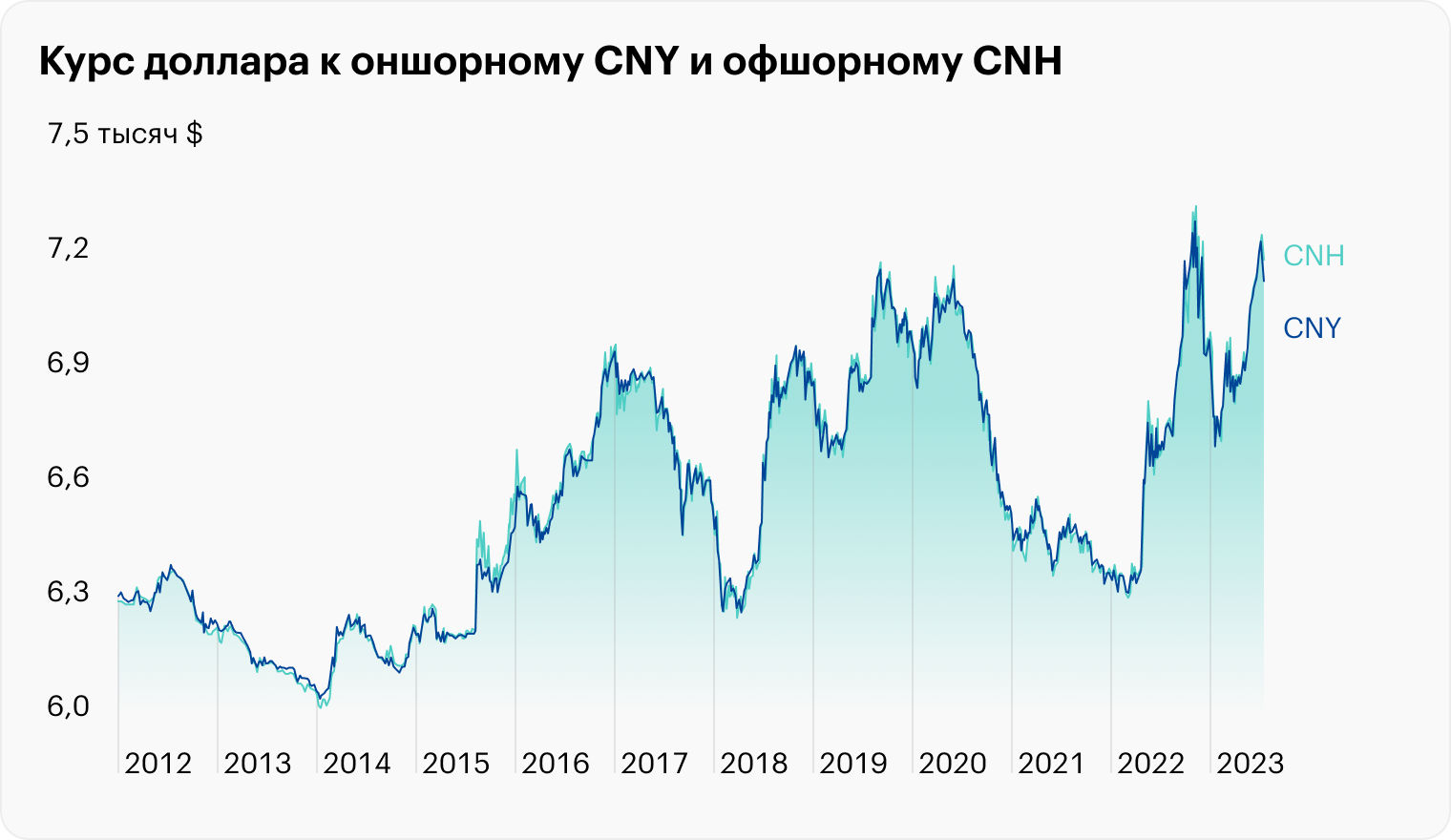 Источник: Market Watch, USD CNY и USD CNH на TradingView