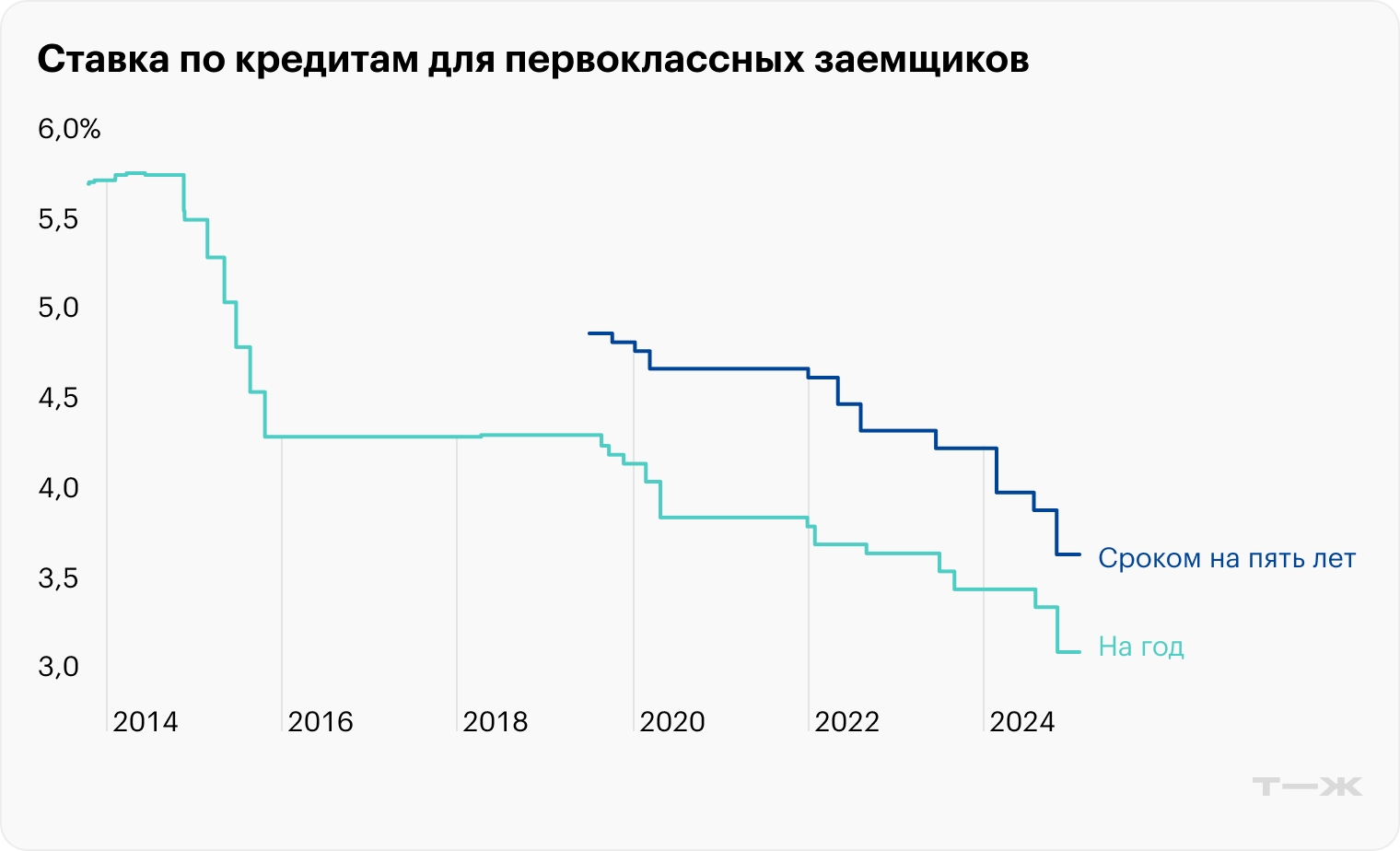 Источник: Trading Economics, China loan prime rate, China loan prime rate 5 years