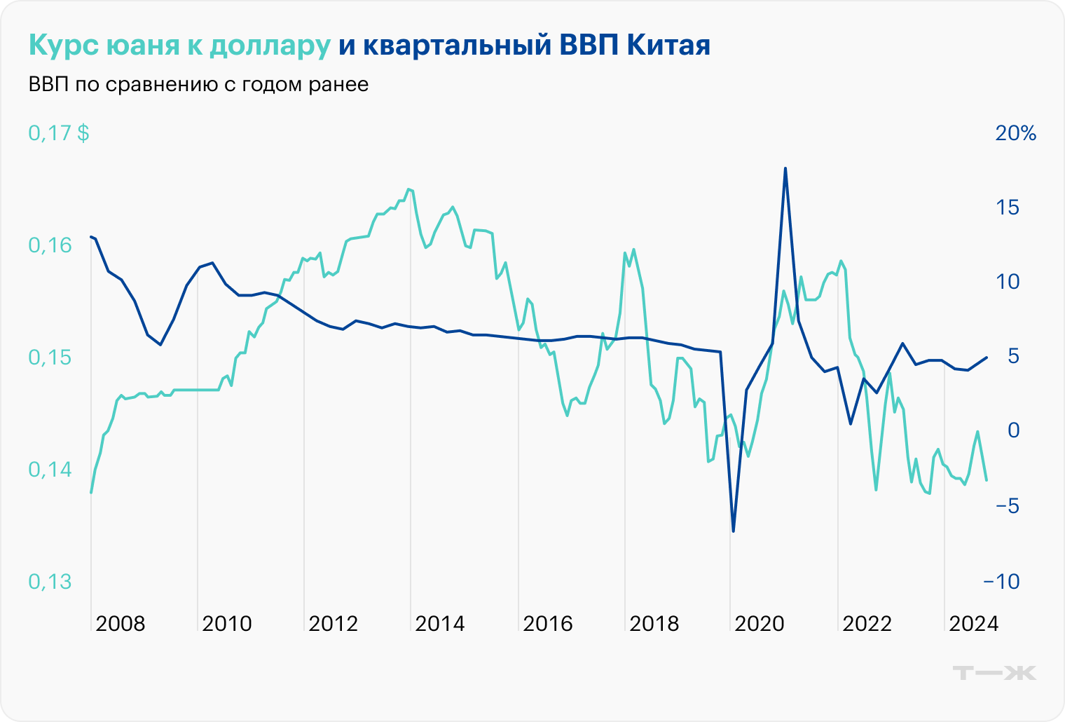 Источник: Trading Economics, TradingView