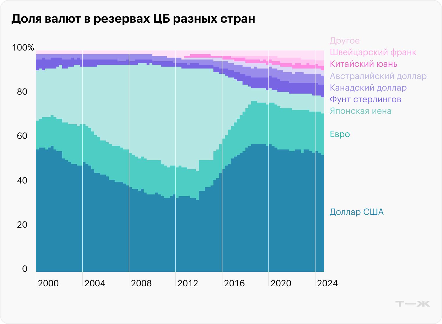 Данные по состоянию на конец первого квартала 2024 года. Источник: statista.com