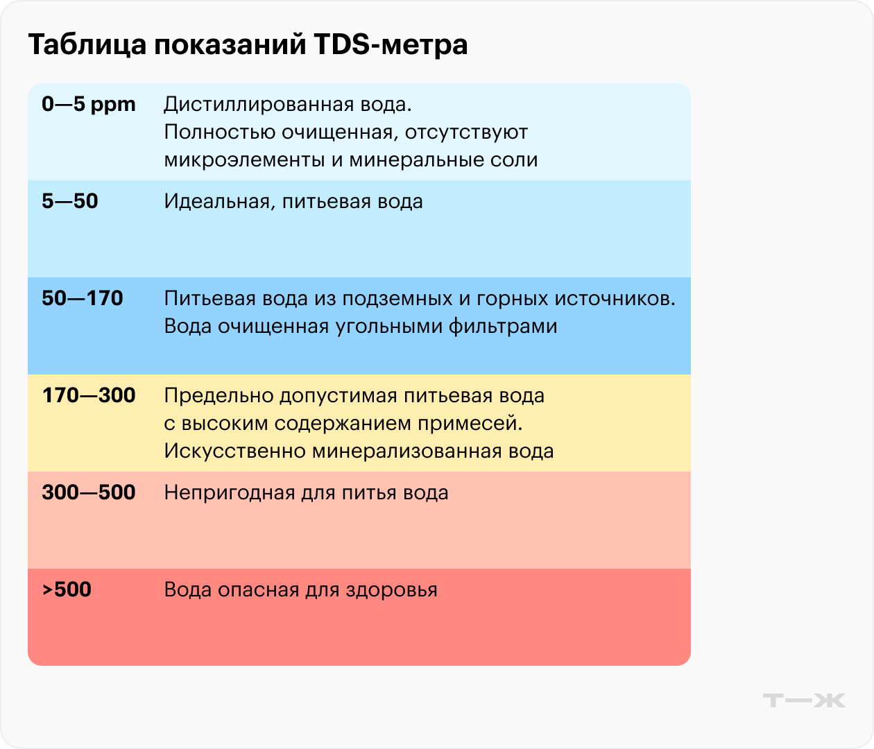 Если датчик показывает более 300 ppm, вода считается технической и непригодной для питья и приготовления пищи