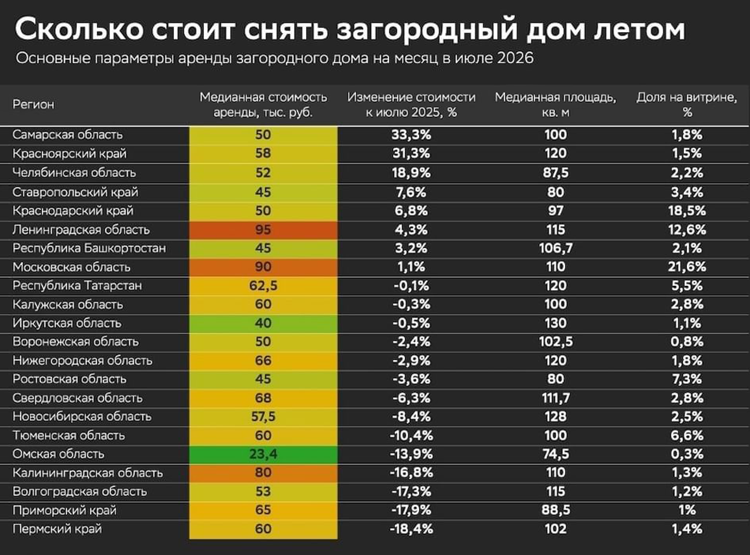 Если в 2025 году цены на аренду загородной недвижимости росли по всей стране, то сейчас такого уже нет. Например, в Самарской области за год аренда выросла на 33,3%, а в Пермском крае упала на 18,4%. © «Домклик»