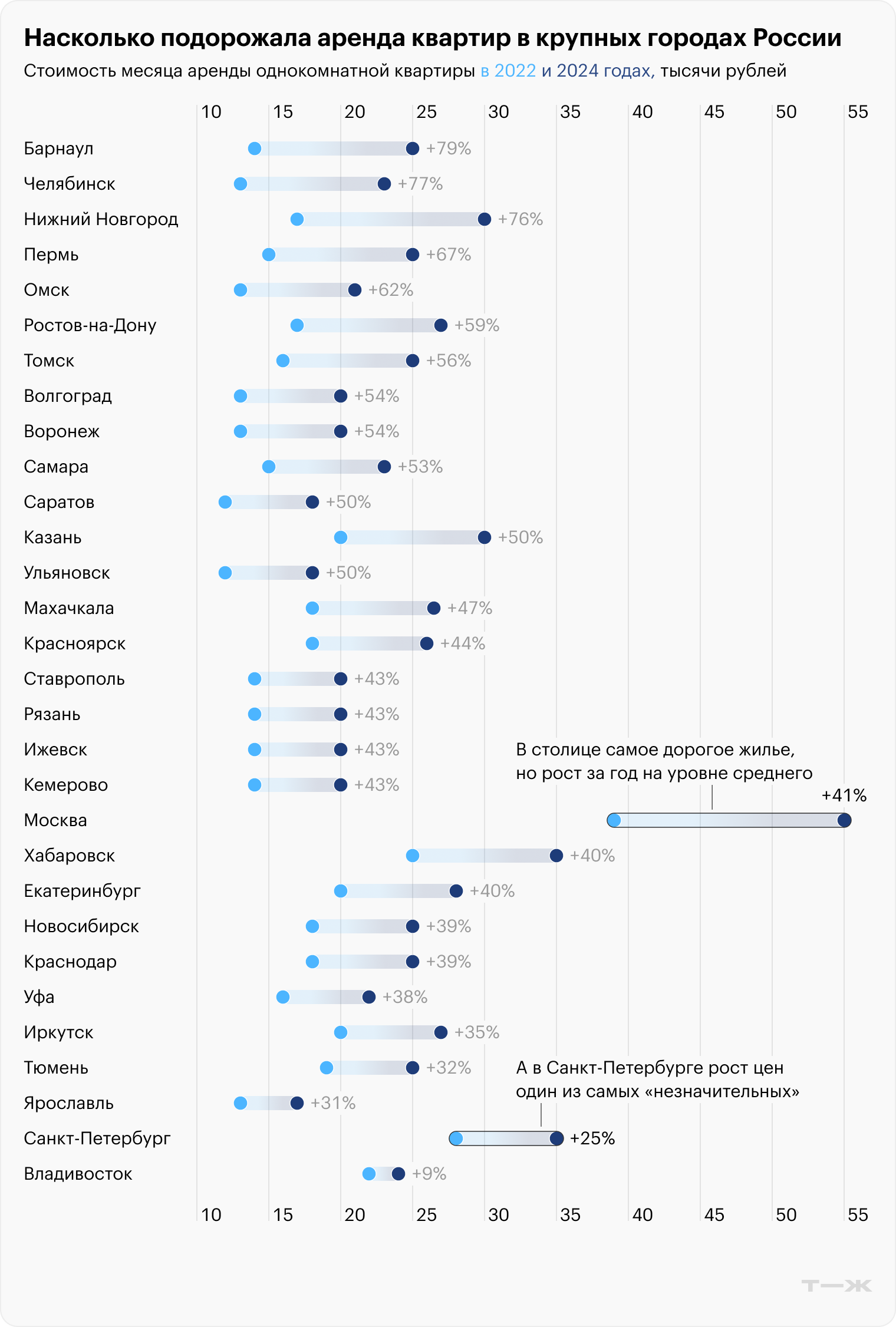 Источник: Авито, расчеты Т⁠—⁠Ж