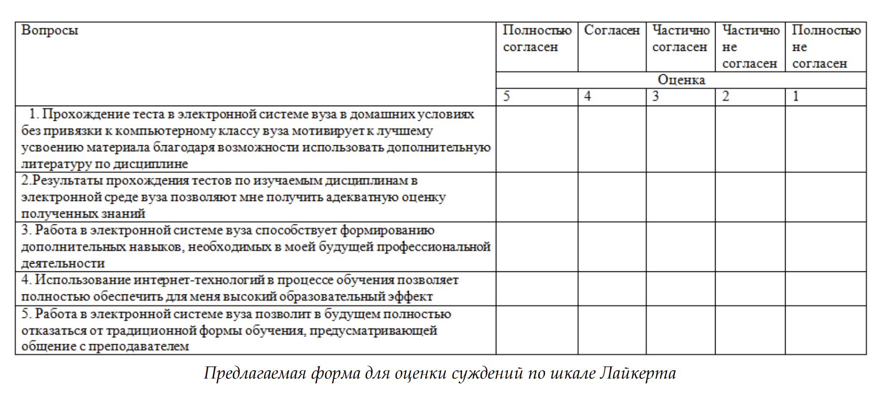 Классическая шкала Ликерта — используется для оценки согласия респондента с утверждением. Источник: cyberleninka.ru