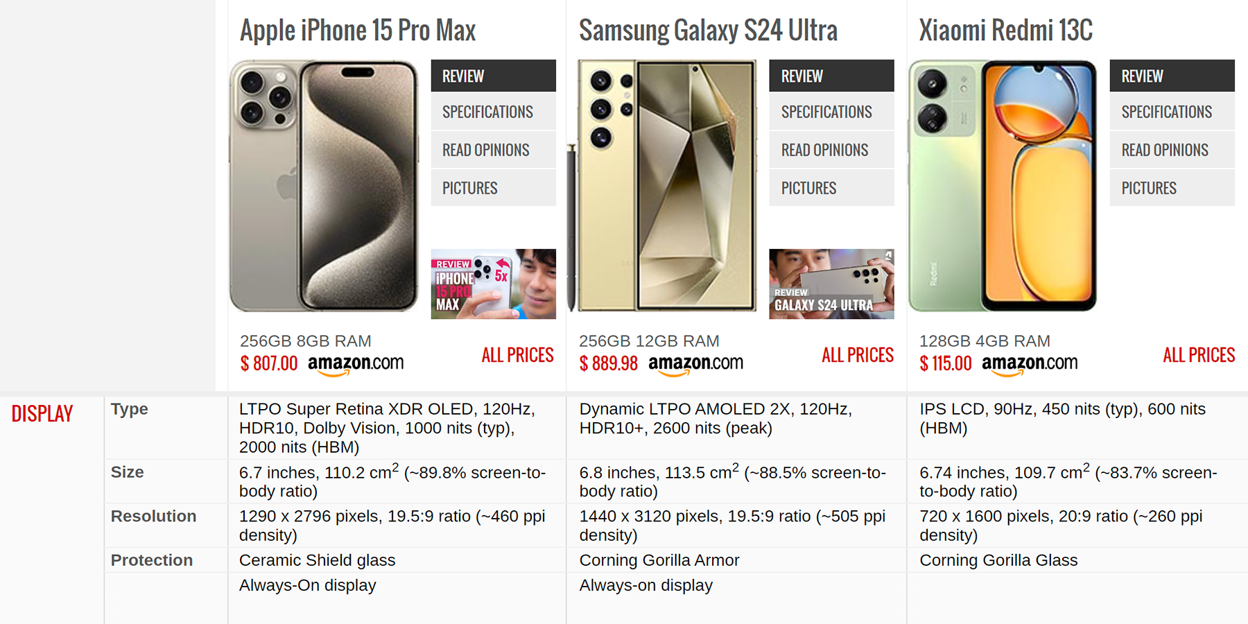 Сравнение смартфонов разных производителей: дисплей Retina у iPhone 15 Pro Max отстает по разрешению и значению ppi от топового устройства Samsung. При этом Realme 12, который стоит в шесть раз дешевле, отстает не так уж сильно. Источник: gsmarena.com